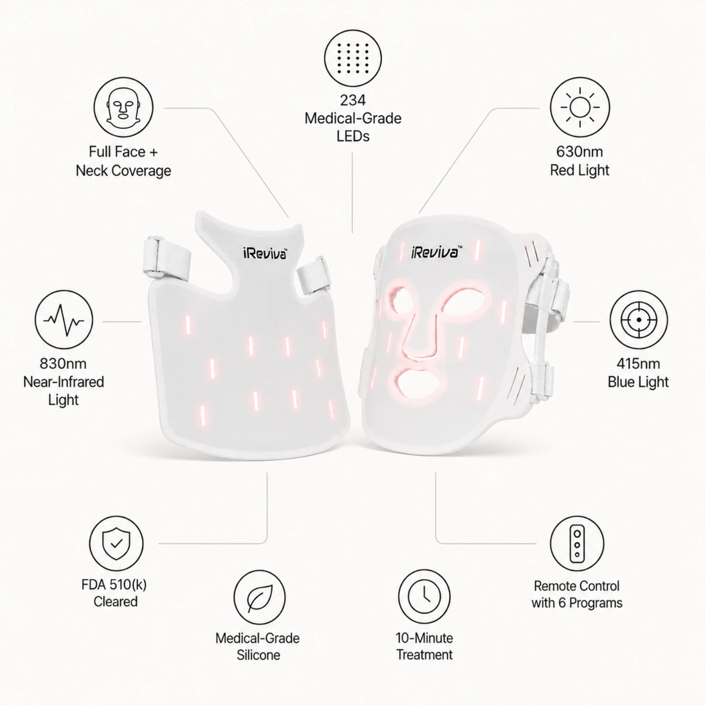 iReviva Pro 234 LED configuration with 114 face LEDs and 120 neck and chest LEDs