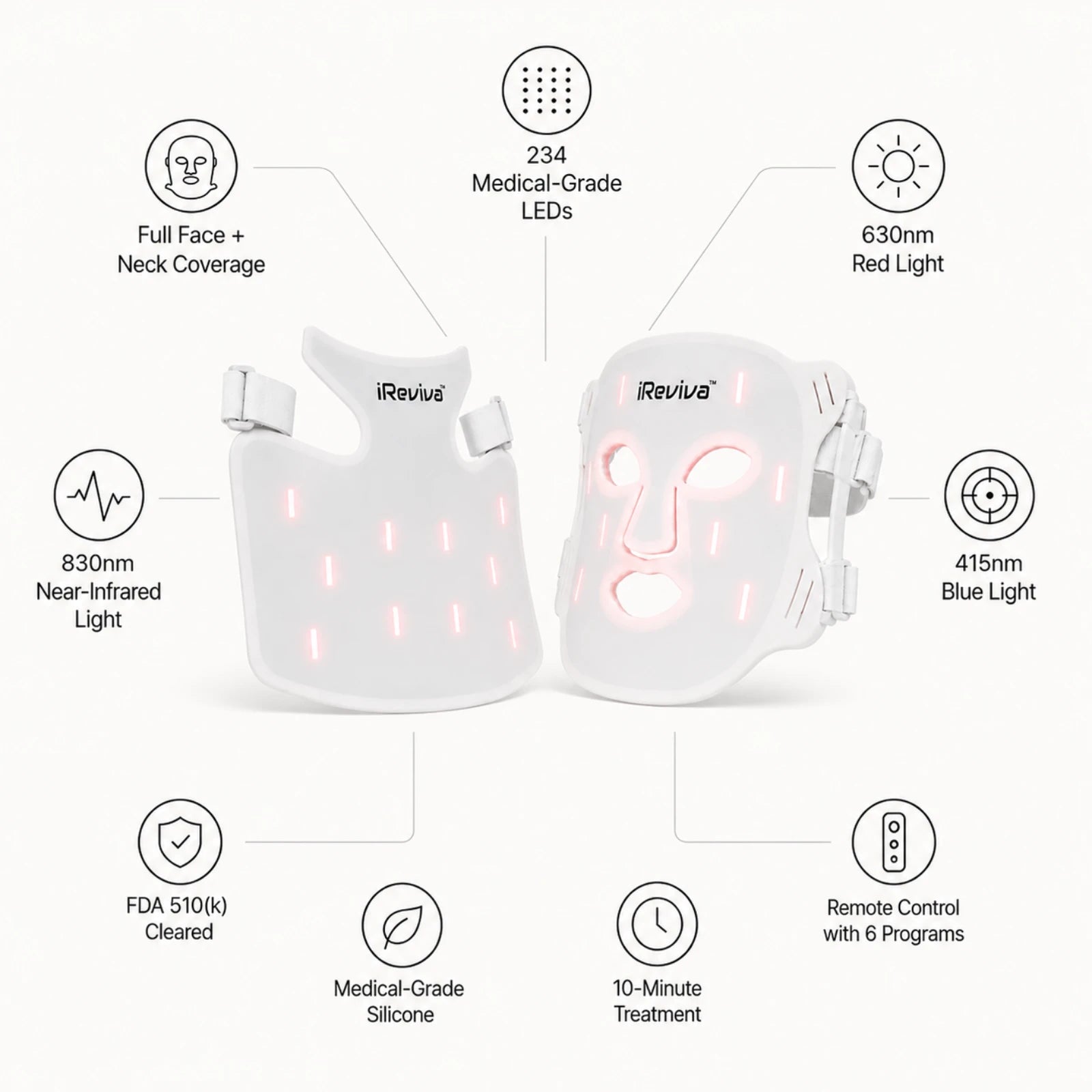 iReviva Pro 234 LED configuration with 114 face LEDs and 120 neck and chest LEDs