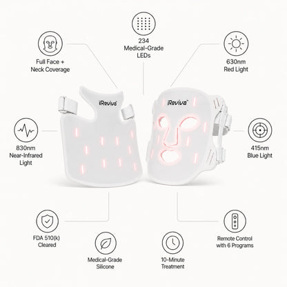 iReviva Pro 234 LED configuration with 114 face LEDs and 120 neck and chest LEDs